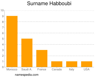 Surname Habboubi
