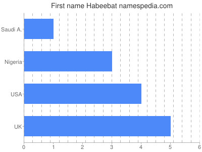 Given name Habeebat