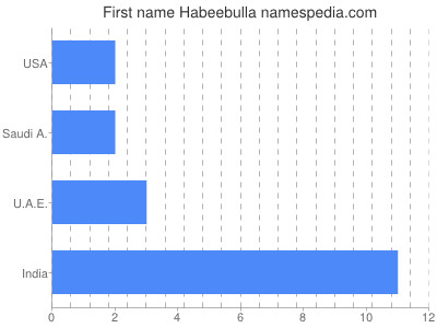 Given name Habeebulla