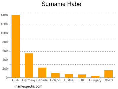 Surname Habel