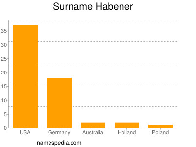 Surname Habener