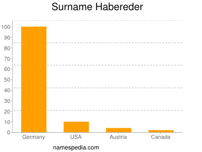 Surname Habereder