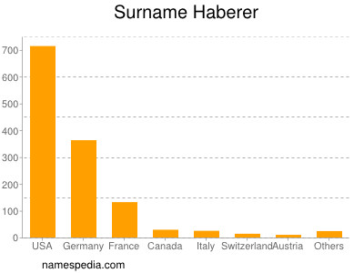 Surname Haberer