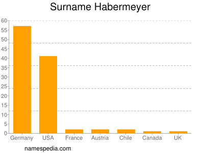Surname Habermeyer