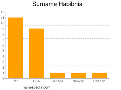 Surname Habibnia