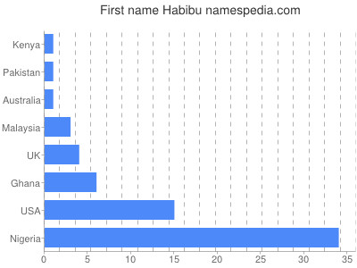 Given name Habibu