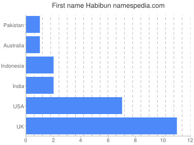 Given name Habibun