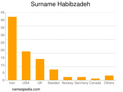 Surname Habibzadeh