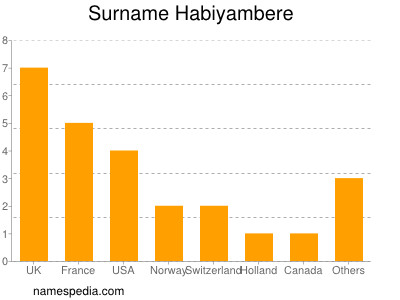 Surname Habiyambere