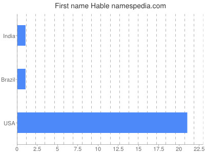 Given name Hable