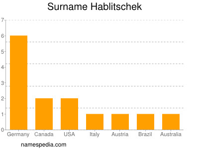 Surname Hablitschek
