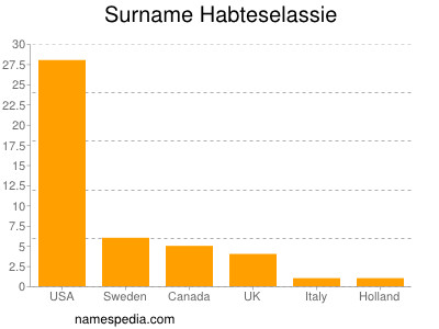 Surname Habteselassie