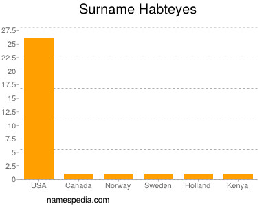 Surname Habteyes