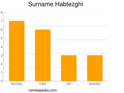 Surname Habtezghi