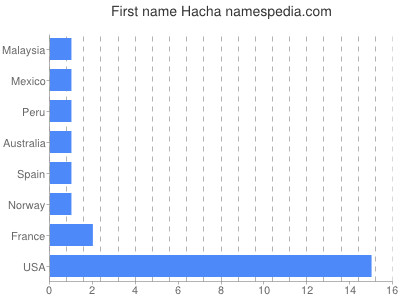 Given name Hacha
