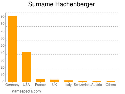 Surname Hachenberger