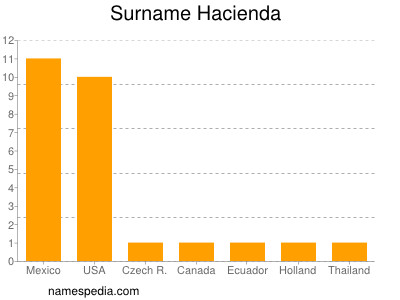Surname Hacienda