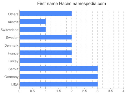 Given name Hacim