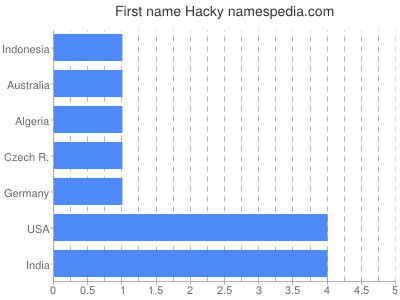Given name Hacky