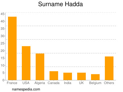 Surname Hadda