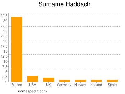 Surname Haddach