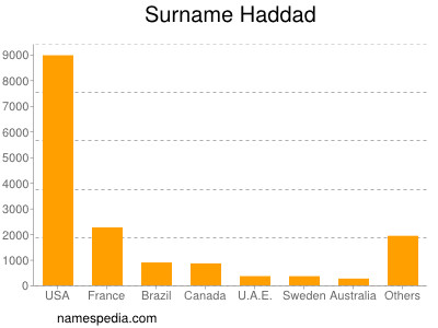 Surname Haddad