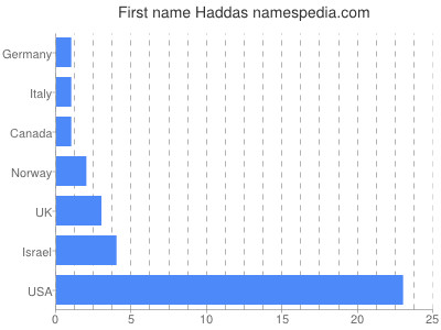 Given name Haddas