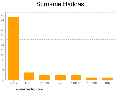 Surname Haddas