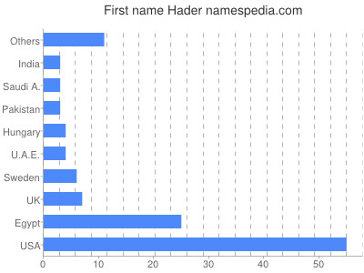 Given name Hader