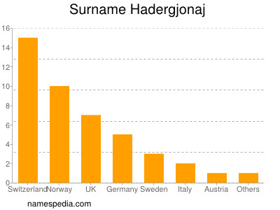 Surname Hadergjonaj