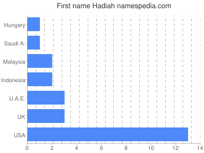 Given name Hadiah