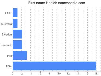 Given name Hadieh