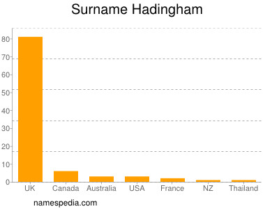 Surname Hadingham