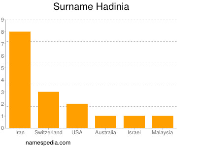 Surname Hadinia