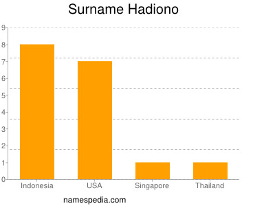 Surname Hadiono