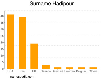 Surname Hadipour