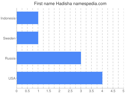 Given name Hadisha