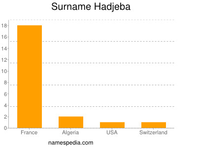 Surname Hadjeba