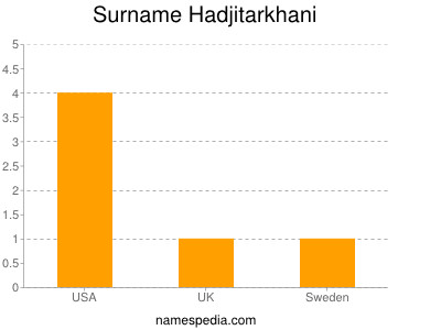 Surname Hadjitarkhani
