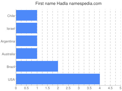 Given name Hadla