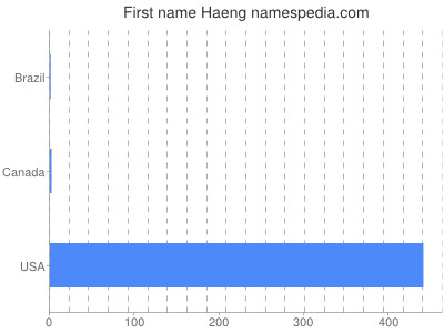 Given name Haeng