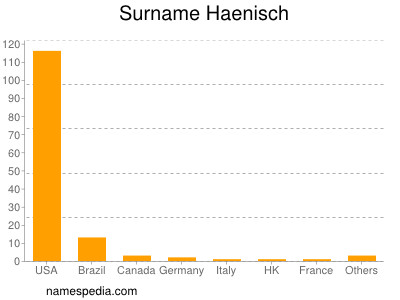 Surname Haenisch