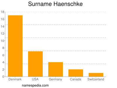Surname Haenschke