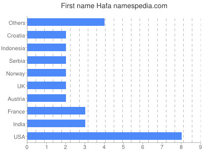 Given name Hafa