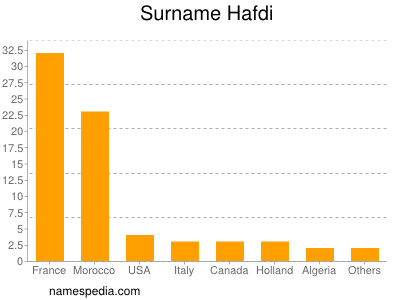Surname Hafdi