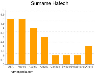 Surname Hafedh