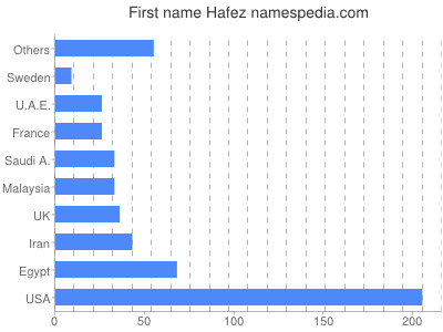 Given name Hafez