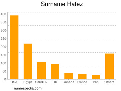 Surname Hafez