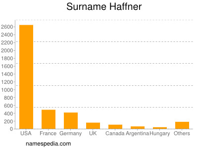 Surname Haffner