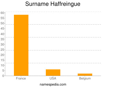Surname Haffreingue